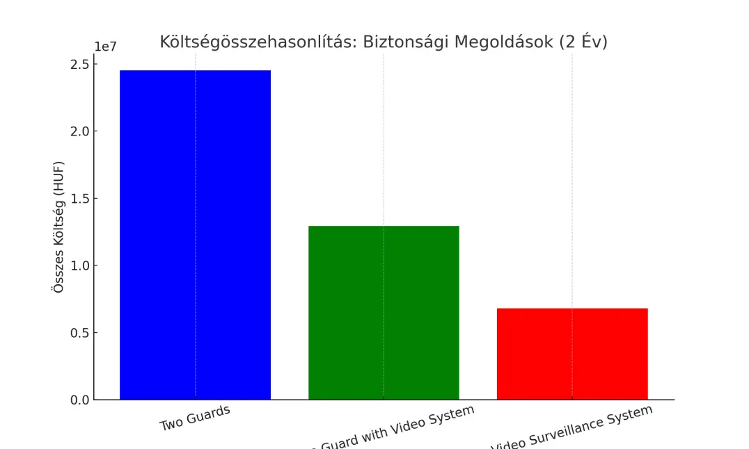 videótávfelügyelet költségei
